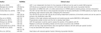 Targeting Epigenetics and Non-coding RNAs in Myocardial Infarction: From Mechanisms to Therapeutics